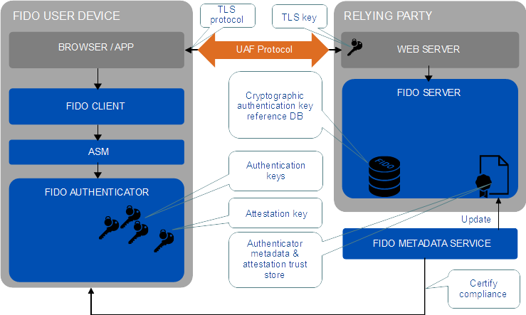 FIDO U2F architecture