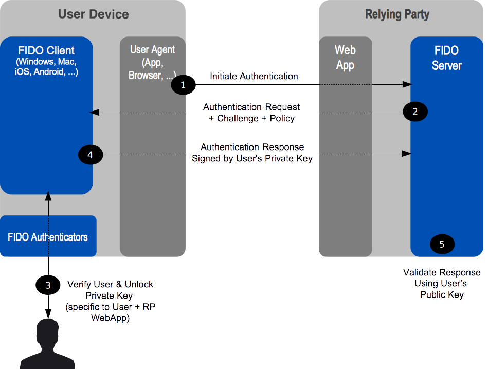 FIDO U2F authentication